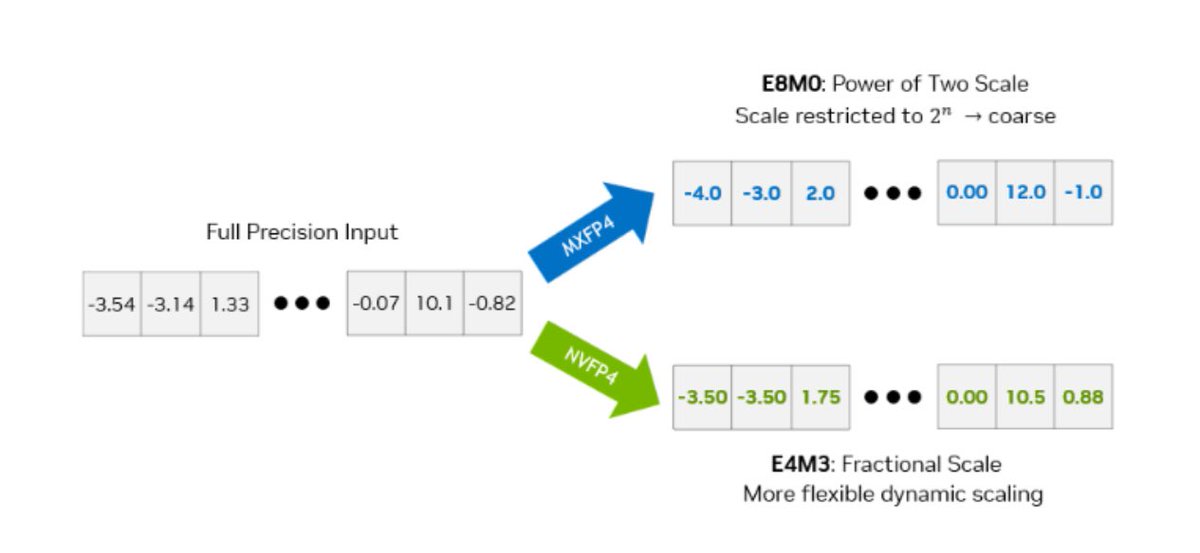 thammadou's tweet image. NVFP4, a game-changing 4‑bit floating‑point format designed for ultra‑efficient, high‑accuracy model inference on Blackwell GPUs.
Why NVFP4 matters
•Superior precision: Utilizes a two‑level scaling approach with FP8 micro‑block scales and per‑tensor FP32 normalization, reducing…