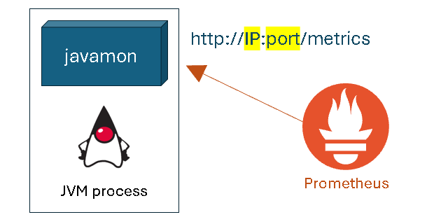CelerSms's tweet photo. Javamon is a minimalistic open source #Java monitoring agent compatible with #Prometheus. The size is less than 4Kb. No dependencies. A single class file. No overhead in terms of GC activity. Compatible with Java 1.4 or later. Javamon can be used as a Java library or a wrapper. https://t.co/nlcraKeSzq