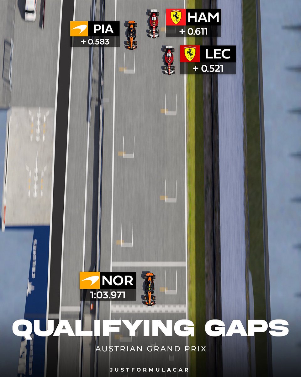 justformulacar's tweet image. Austrian GP Qualifying Gaps Visualized 🇦🇹😳