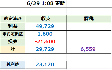 BeginnerTrader_'s tweet photo. 投資をはじめて1ヵ月。
今月は時間に余裕があったので投資に没頭することができました。
損益は+23170。
初月にしては悪くない結果。
ただ無駄な損失がかなりあり改善の余地あり。
来月も元本を失わない投資を行っていきます。

「負けなければおのずと勝ちとなる」テスタ氏
#株 #１カ月 ＃レポート https://t.co/mV046Jtcog