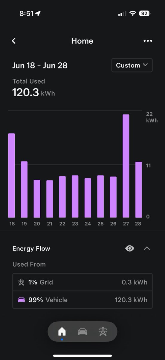thalerz's tweet image. Off-grid (no dirty power) for 11 days so far…and counting. Thanks to @Enphase Solar + @teslaenergy and #Cybertruck. Continuous Uninterrupted clean power to whole house (3,000sq ft) w/ house A/C running, indefinitely.