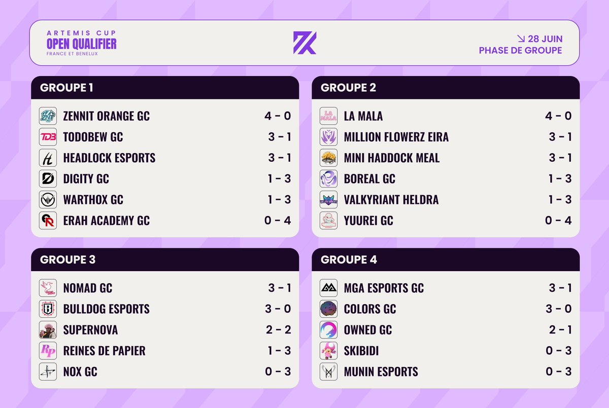 2 équipes ont joué leur 5ème match ce soir, les standings ont donc été mis à jour.

Il ne reste plus beaucoup de places pour les playoffs de l'Artemis Cup🏆

On se retrouve demain à 13:00 CEST pour la suite des matchs ! ⚔️