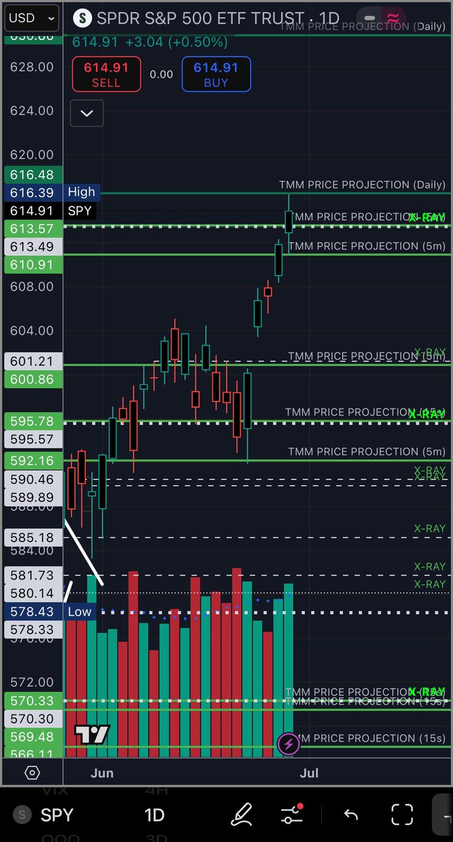 xWICKOLOGYx's tweet photo. NOT IF BUT WHEN🎯 when i say inevitable I mean INEVITABLE. Closed my SPXL SPYU shares earlier this week. How’d I know this would happen? Because the same cycle has repeated itself over and over again with 100% accuracy. Sounds crazy but the proof is in the pudding🤷🏾‍♂️ $SPY $SPXL https://t.co/uAodghYWDj