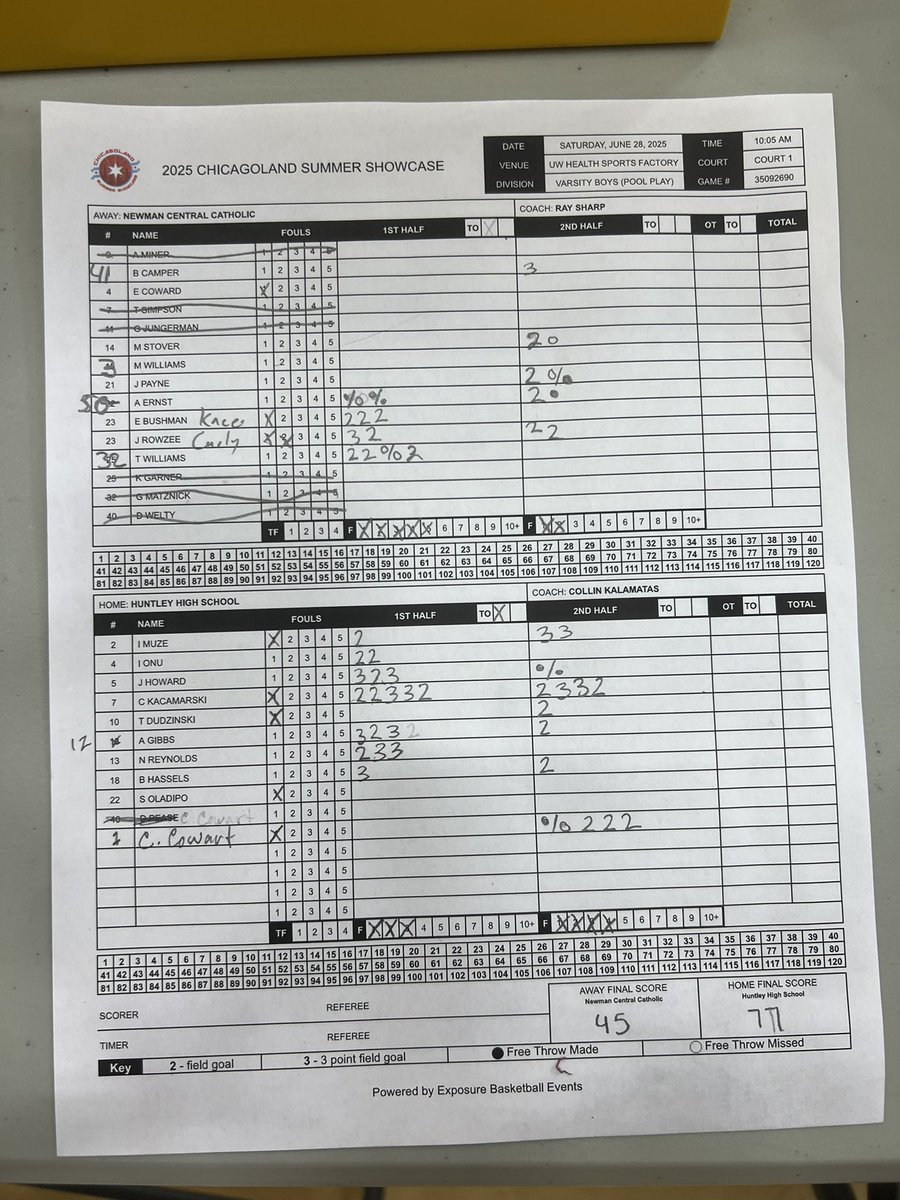 HuntleyHS Basketball (@huntleyhsbball) on Twitter photo Great team basketball in Game 1 today. Ton of assisted baskets with great ball movement. <a href="/Caseykaz24/">Casey Kaczmarski</a> continued his hot weekend by scoring at all 3 levels. Casey, <a href="/nolanreyn1/">Nolan Reynolds</a>, <a href="/gibbsaidan3/">Aidan Gibbs</a>, <a href="/isaac_muze/">Isaac Muze</a>, and Jalen Howard all hit multiple 3s. One more opportunity this summer! Great team basketball in Game 1 today. Ton of assisted baskets with great ball movement. <a href="/Caseykaz24/">Casey Kaczmarski</a> continued his hot weekend by scoring at all 3 levels. Casey, <a href="/nolanreyn1/">Nolan Reynolds</a>, <a href="/gibbsaidan3/">Aidan Gibbs</a>, <a href="/isaac_muze/">Isaac Muze</a>, and Jalen Howard all hit multiple 3s. One more opportunity this summer!