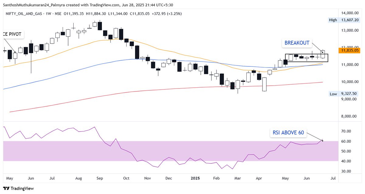 Chart Analysis by Santhosh Muthukumaran ๐๐ (@chartatlas) on Twitter photo Weekend Market View: Nifty Oil & Gas โ #NIFTY_OIL_AND_GAS ๐ข๏ธ
Weekly timeframe ๐๐ โ CMP 11835
โ Price has broken out from its 1.5-month consolidation.
โ RSI has just peeked above 60.
#stockmarket #nifty #nifty50 #priceaction
<a href="/Stock_Precision/">Stock Precision</a> <a href="/AimInvestments/">AIM Investments</a> <a href="/StocktwitsIndia/">Stocktwits India ๐ฎ๐ณ</a> Weekend Market View: Nifty Oil & Gas โ #NIFTY_OIL_AND_GAS ๐ข๏ธ
Weekly timeframe ๐๐ โ CMP 11835
โ Price has broken out from its 1.5-month consolidation.
โ RSI has just peeked above 60.
#stockmarket #nifty #nifty50 #priceaction
<a href="/Stock_Precision/">Stock Precision</a> <a href="/AimInvestments/">AIM Investments</a> <a href="/StocktwitsIndia/">Stocktwits India ๐ฎ๐ณ</a>