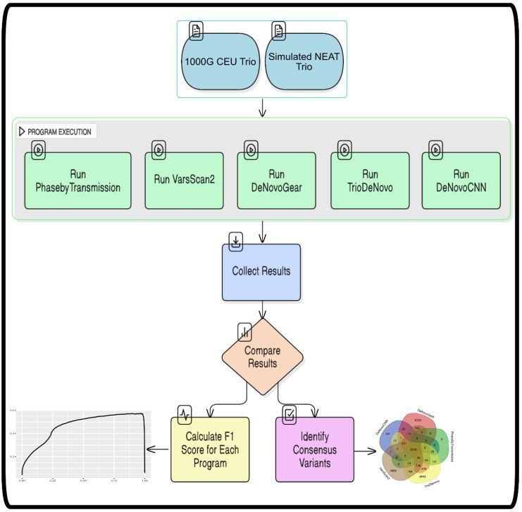 jsantoyo's tweet photo. Systematic evaluation of de novo mutation calling tools using whole genome sequencing data. #DeNovoMutations #DNMs #WholeGenomeSequencing #WGS #ToolBenchmarking #Genomics #Bioinformatics @biorxiv_bioinfo 
https://t.co/XMblZ6WEPz https://t.co/YRACCHS2TN