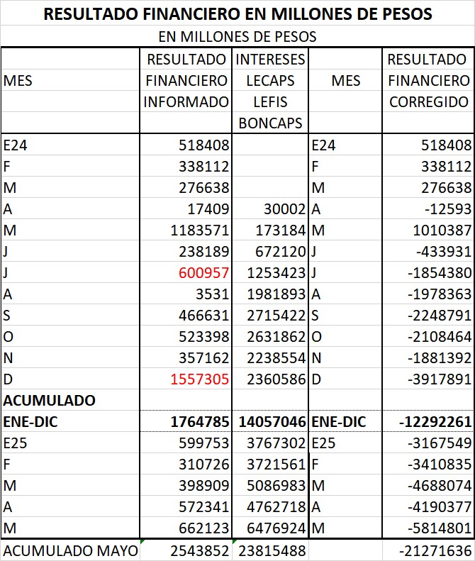 RCachanosky's tweet photo. Sí, como corresponde, al resultado financiero se le incluyen los intereses devengados por LECAPS, LEFIS, BONCAPS, no existe tal cosa como superávit financiero.
Los intereses devengados y no computados en el resultado financiero aumentaron el 69% en los primeros 5 meses de este año respecto a todo 2024.
El déficit fiscal financiero de los primeros 5 meses del año aumentó el 73% respecto al déficit financiero de 2024.
Ojo que acá no hay ningún superávit fiscal financiero. Por el contrario, se está descontrolando el déficit financiero. Por algo eliminan las LEFIS.