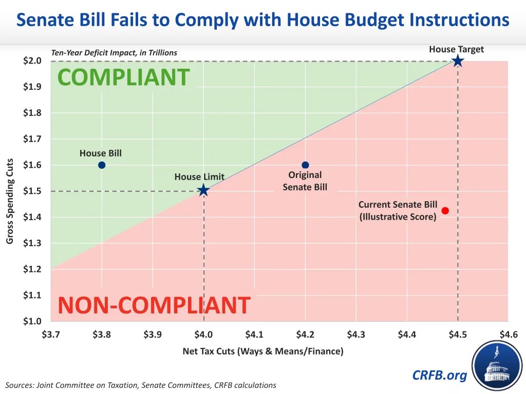 Marc Goldwein (@marcgoldwein) on Twitter photo The Senate bill massively violates the House "<a href="/RepSmucker/">Rep. Lloyd Smucker</a> rule" requiring $2t of spending cuts or offsetting tax cut adjustments.
It's not even close! The Senate bill massively violates the House "<a href="/RepSmucker/">Rep. Lloyd Smucker</a> rule" requiring $2t of spending cuts or offsetting tax cut adjustments.
It's not even close!