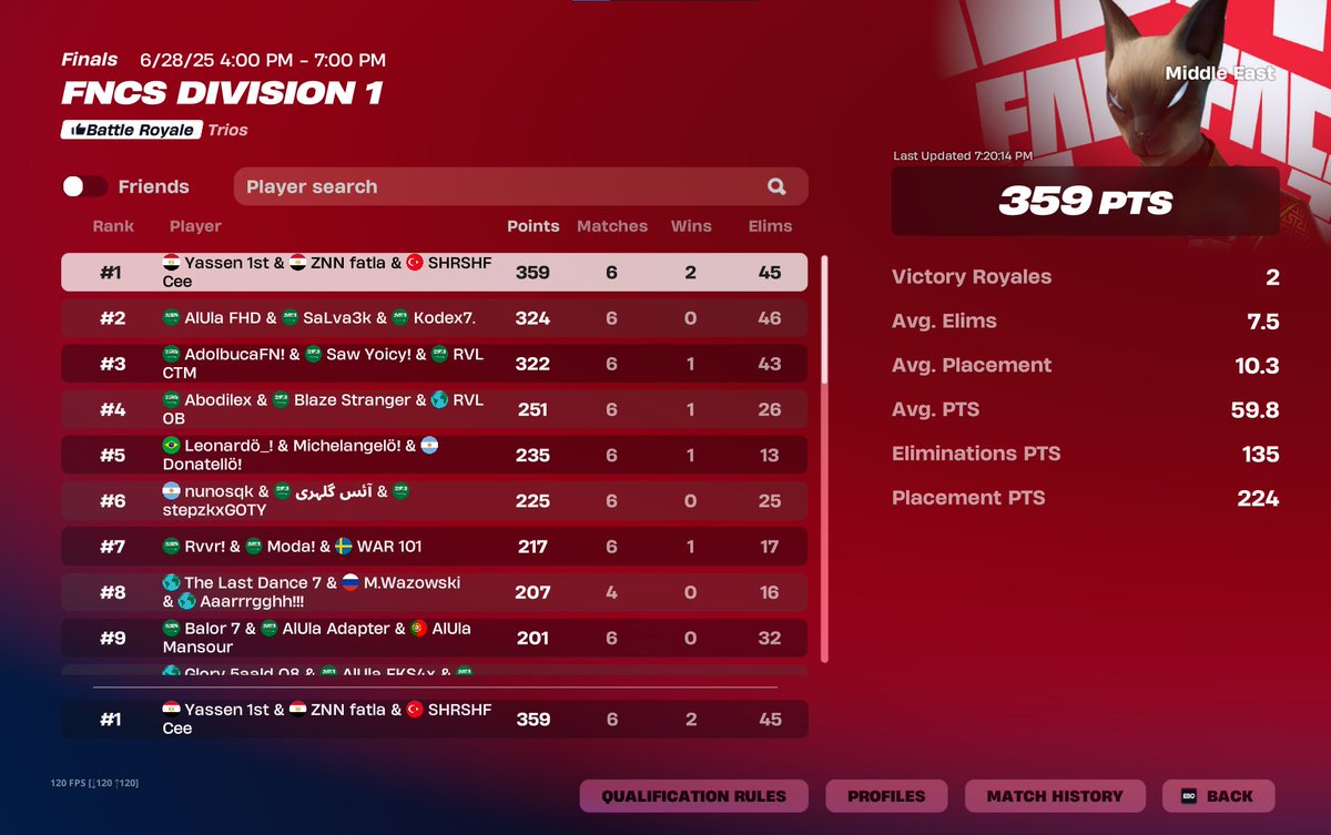 1ST PLACE IN FINALS LETS GOOOO ($6,300)