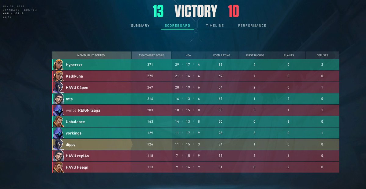 FenixValCoach's tweet image. Won 2-0 vs @HAVUgaming ggs, 3 more games to qual, BELIEVE.