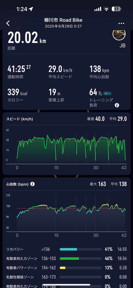 20キロで眠くなってきた😢
お風呂入ってゆっくり寝よ🛁