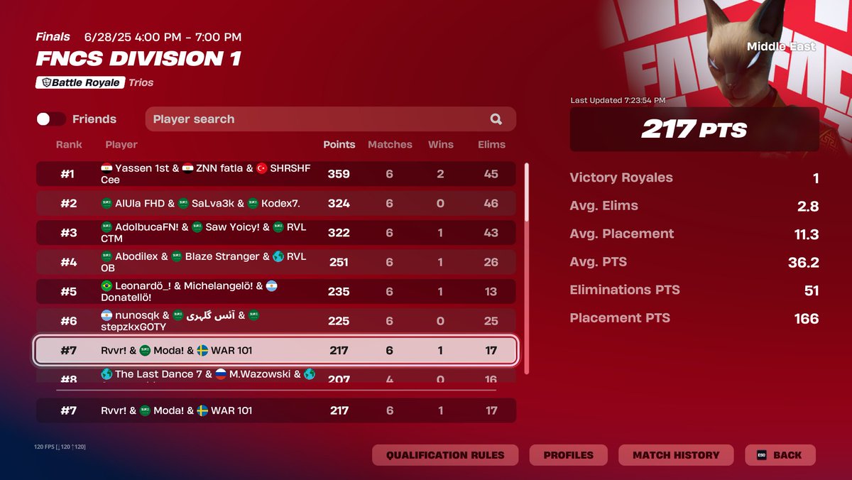 7th Div Finals <a href="/Rvvrfn/">Rvvr</a> <a href="/Controllerfnn/">WAR Controller</a> <a href="/Glowi_/">Glow</a> 
North Zones every game 
F/A
