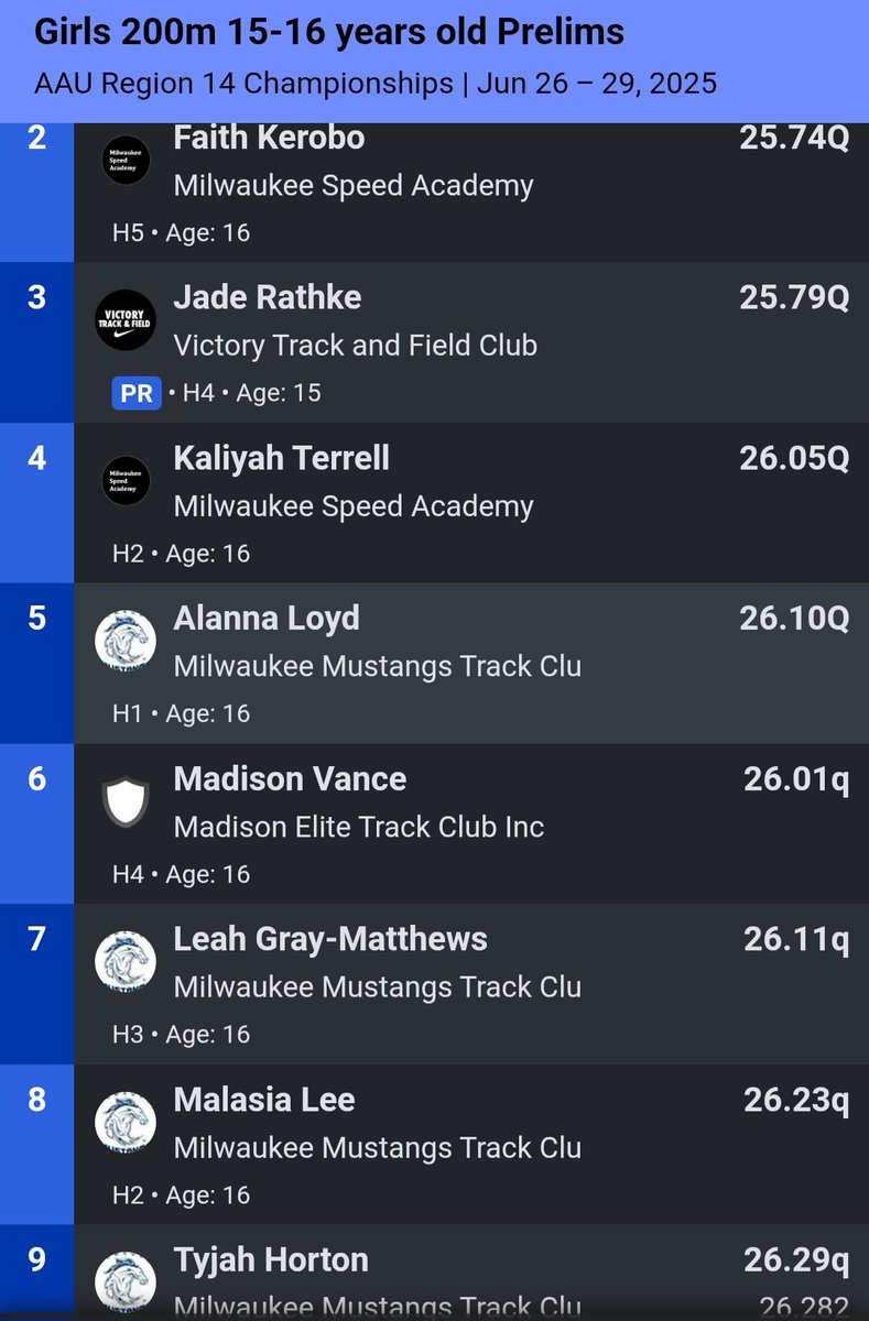 Congratulations to <a href="/Alanna_Loyd27/">Alanna Loyd</a>, <a href="/LGrayMatthews/">Leah Gray-Matthews</a>, Malasia Lee, and Tyjah Horton in qualifying for the finals in the 200m (15-16) at the AAU Region 14 Championships. #TrustTheProcess #MilwaukeeMustangs