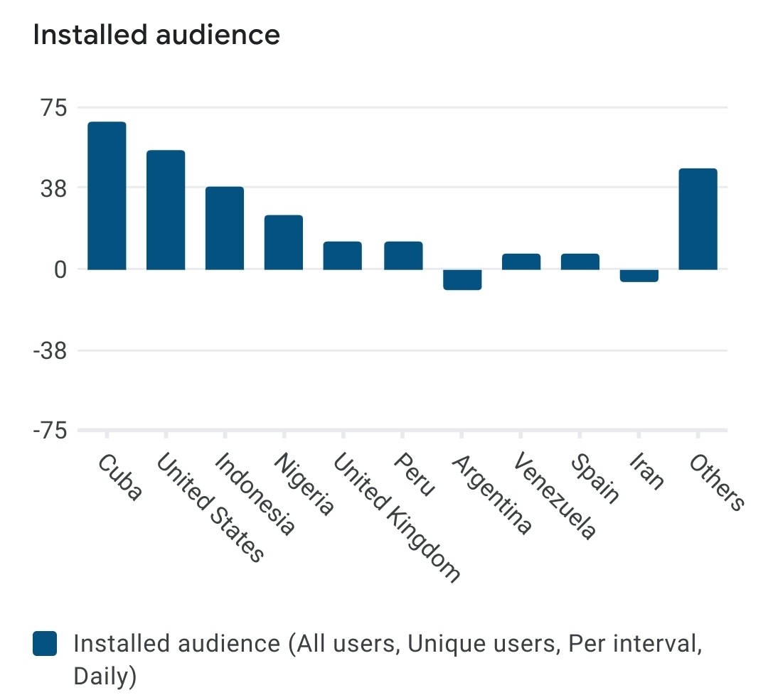 Kallisti.cash 🍏 (@kzkallisti) on Twitter photo Cuba is going crazy on <a href="/SeleneWallet/">Selene Wallet</a> onboarding thoooo 👀🔥💪⚽️
Chart: Users gained per country over the last 60 days! 📊 Cuba is going crazy on <a href="/SeleneWallet/">Selene Wallet</a> onboarding thoooo 👀🔥💪⚽️
Chart: Users gained per country over the last 60 days! 📊