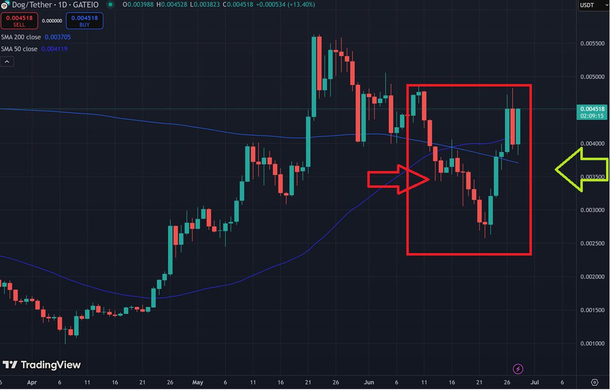nomdejue's tweet image. Let me explain why $DOG will never rug you.
Most insider #memecoins are straight-up pump-and-dump schemes. Here’s how it works: insiders i.e KOLs, Marketing team, influencers, devs, etc. get a free allocation of the supply before launch. Then, just before a Tier 1 CEX listing,…