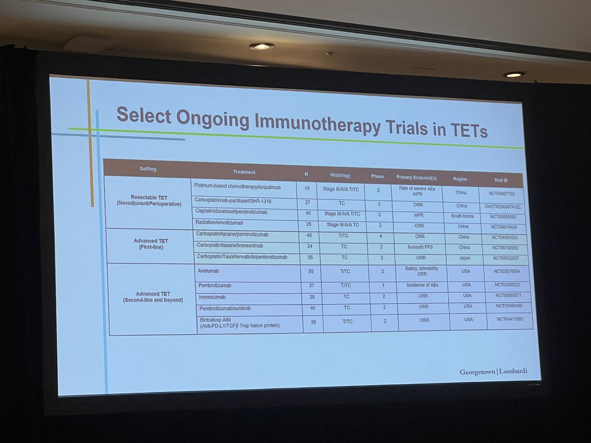 Jennifer A. Marks, MD (@jennifermarksmd) on Twitter photo Dr. <a href="/chulkimMD/">Chul Kim</a> highlights 1L carbo+pac+rami in thymic carcinoma as the new standard of care. While some data for use of chemoIO upfront, high rates here of immune related adverse events! <a href="/HwakeleeMD/">Heather Wakelee</a>
#DAVALung #HawaiiiLung25 #thymsm <a href="/Itmig_society/">ITMIG Society</a> Dr. <a href="/chulkimMD/">Chul Kim</a> highlights 1L carbo+pac+rami in thymic carcinoma as the new standard of care. While some data for use of chemoIO upfront, high rates here of immune related adverse events! <a href="/HwakeleeMD/">Heather Wakelee</a>
#DAVALung #HawaiiiLung25 #thymsm <a href="/Itmig_society/">ITMIG Society</a>