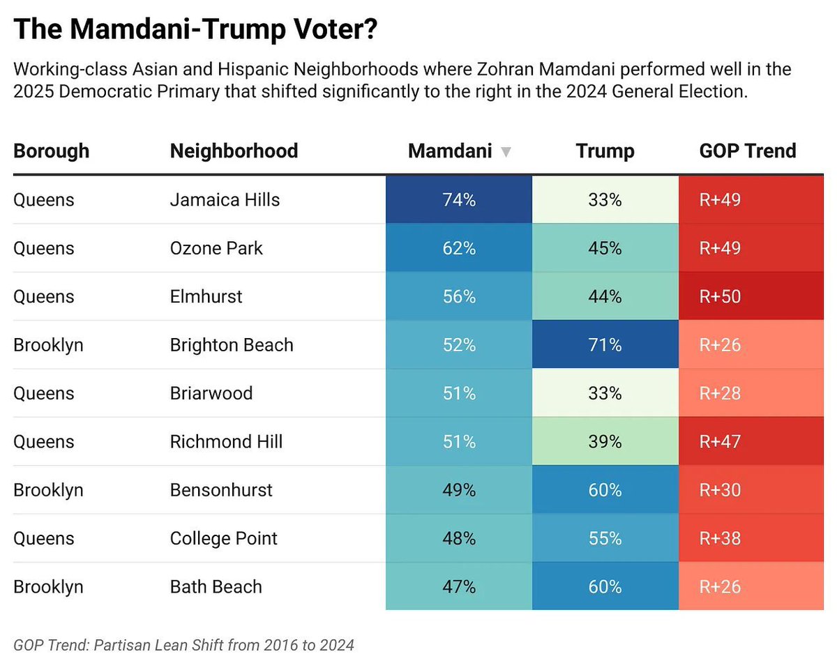 nystreetpoll's tweet image. •Populist messaging wins in these working-class, diverse areas—Mamdani’s left-populism and Trump’s right-populism simply offer different flavors of the same political sugar.
•Both candidates used media-savvy outreach tailored to these local communities, showing that…