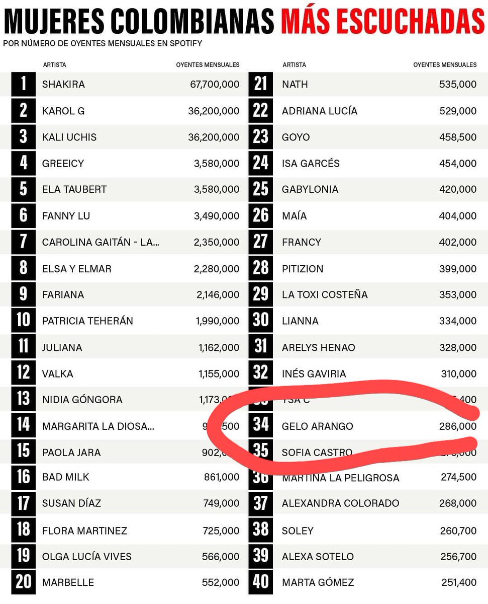 Hola Soy Gelo, una artista emergente.. un amigo me envió esto y quería compartirlo con mucho amor…soy una de las mujeres colombianas más escuchadas en Spotify, hoy abrazo esa niña que soñó con hacer música y tengo una promesa que espero cumplirles pronto! GRACIAS!!💕