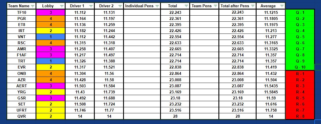 We are qualified for CSS 😃
Trolled .1 low at the last LAP. But I take it