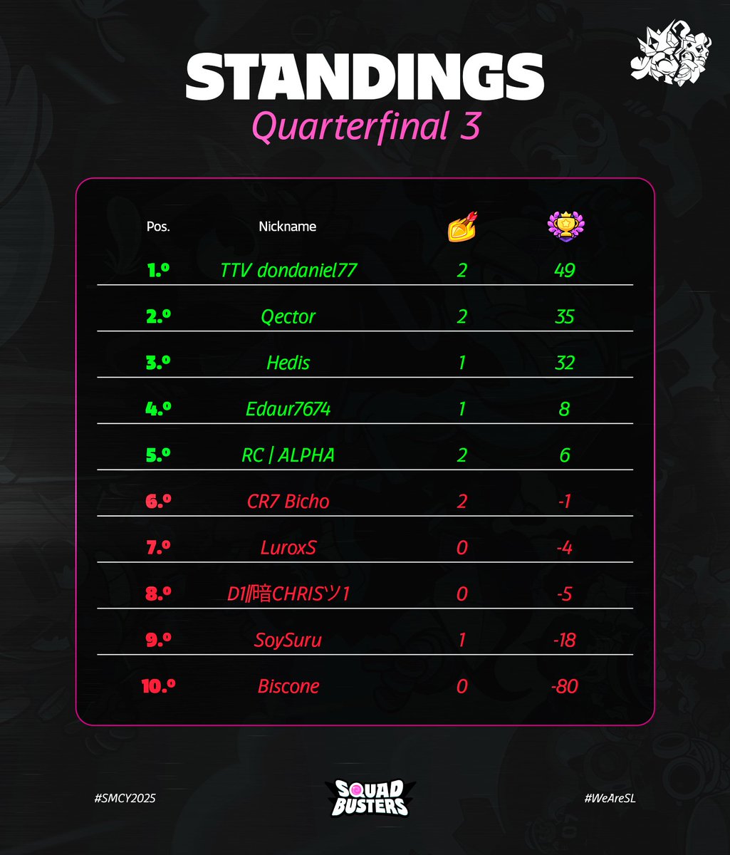 Supremacy League (@cr_supremacy) on Twitter photo โซ ๐๐๐๐๐๐๐๐๐ ๐
โ๏ธ ๐๐๐๐๐๐๐๐
๐๐๐๐ ๐๐๐๐๐ ๐ ๐ฅ
๐ฏ ๐๐ฎ๐ฉ๐ซ๐๐ฆ๐๐๐ฒ ๐๐๐๐ ๐ฎ๐ ๐๐ ๐๐๐๐ฌ๐จ๐ง ๐ ๐
๐ข1๏ธโฃ๐ฎ๐น <a href="/dondanielsb/">Spz | Dondaniel77</a> 49pts
๐ข2๏ธโฃ๐บ๐ฆ <a href="/QecTor_SB/">Top | QecTor</a> 35pts
๐ข3๏ธโฃ๐ฎ๐น <a href="/HedisSB/">Spz | Hedis</a> 32pts
๐ข4๏ธโฃ๐จ๐ฑ <a href="/Eduar7674/">Eduar 7674</a> 8pts
๐ข5๏ธโฃ๐ฎ๐ณ <a href="/RC_ALPHA298/">RC | ALPHA</a> 6pts
๐ด6๏ธโฃ๐ต๐ช <a href="/Bicho07xd/">CR7|bicho</a> -1pts
๐ด7๏ธโฃ๐ฆ๐ท โซ ๐๐๐๐๐๐๐๐๐ ๐
โ๏ธ ๐๐๐๐๐๐๐๐
๐๐๐๐ ๐๐๐๐๐ ๐ ๐ฅ
๐ฏ ๐๐ฎ๐ฉ๐ซ๐๐ฆ๐๐๐ฒ ๐๐๐๐ ๐ฎ๐ ๐๐ ๐๐๐๐ฌ๐จ๐ง ๐ ๐
๐ข1๏ธโฃ๐ฎ๐น <a href="/dondanielsb/">Spz | Dondaniel77</a> 49pts
๐ข2๏ธโฃ๐บ๐ฆ <a href="/QecTor_SB/">Top | QecTor</a> 35pts
๐ข3๏ธโฃ๐ฎ๐น <a href="/HedisSB/">Spz | Hedis</a> 32pts
๐ข4๏ธโฃ๐จ๐ฑ <a href="/Eduar7674/">Eduar 7674</a> 8pts
๐ข5๏ธโฃ๐ฎ๐ณ <a href="/RC_ALPHA298/">RC | ALPHA</a> 6pts
๐ด6๏ธโฃ๐ต๐ช <a href="/Bicho07xd/">CR7|bicho</a> -1pts
๐ด7๏ธโฃ๐ฆ๐ท