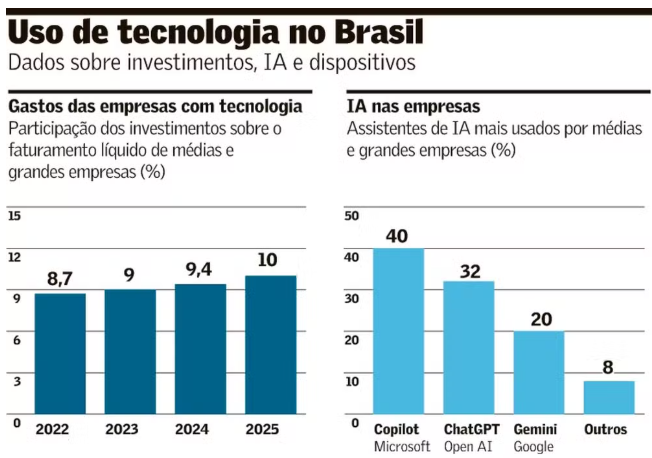 erickformaggio's tweet photo. 80% das médias e grandes empresas já usam IA generativa, mas 75% ainda exploram pouco.
É hora de investir mais: automatize tarefas, ganhe produtividade e evite riscos.
Tenha um portfólio oficial de AIs e, se possível, crie as suas. IA é estratégia. https://t.co/P77LpBWojD