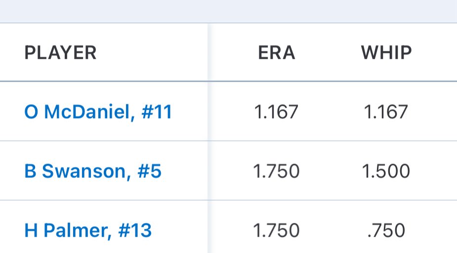 Impact Athletes KC (@impactathletekc) on Twitter photo Top performers on offense and pitching from the Super 17 this weekend. <a href="/Connor_OToole7/">Connor O’Toole</a> Ethan Behounek <a href="/MaxLemasters1/">Max Lemasters</a> Ethan Giese <a href="/BrettSwansonn/">Brett Swanson</a> <a href="/noah_vance13/">Noah vance</a> <a href="/OwenMcDaniel7/">Owen McDaniel</a> <a href="/HPalmerbaseball/">Hunter Palmer</a> Top performers on offense and pitching from the Super 17 this weekend. <a href="/Connor_OToole7/">Connor O’Toole</a> Ethan Behounek <a href="/MaxLemasters1/">Max Lemasters</a> Ethan Giese <a href="/BrettSwansonn/">Brett Swanson</a> <a href="/noah_vance13/">Noah vance</a> <a href="/OwenMcDaniel7/">Owen McDaniel</a> <a href="/HPalmerbaseball/">Hunter Palmer</a>