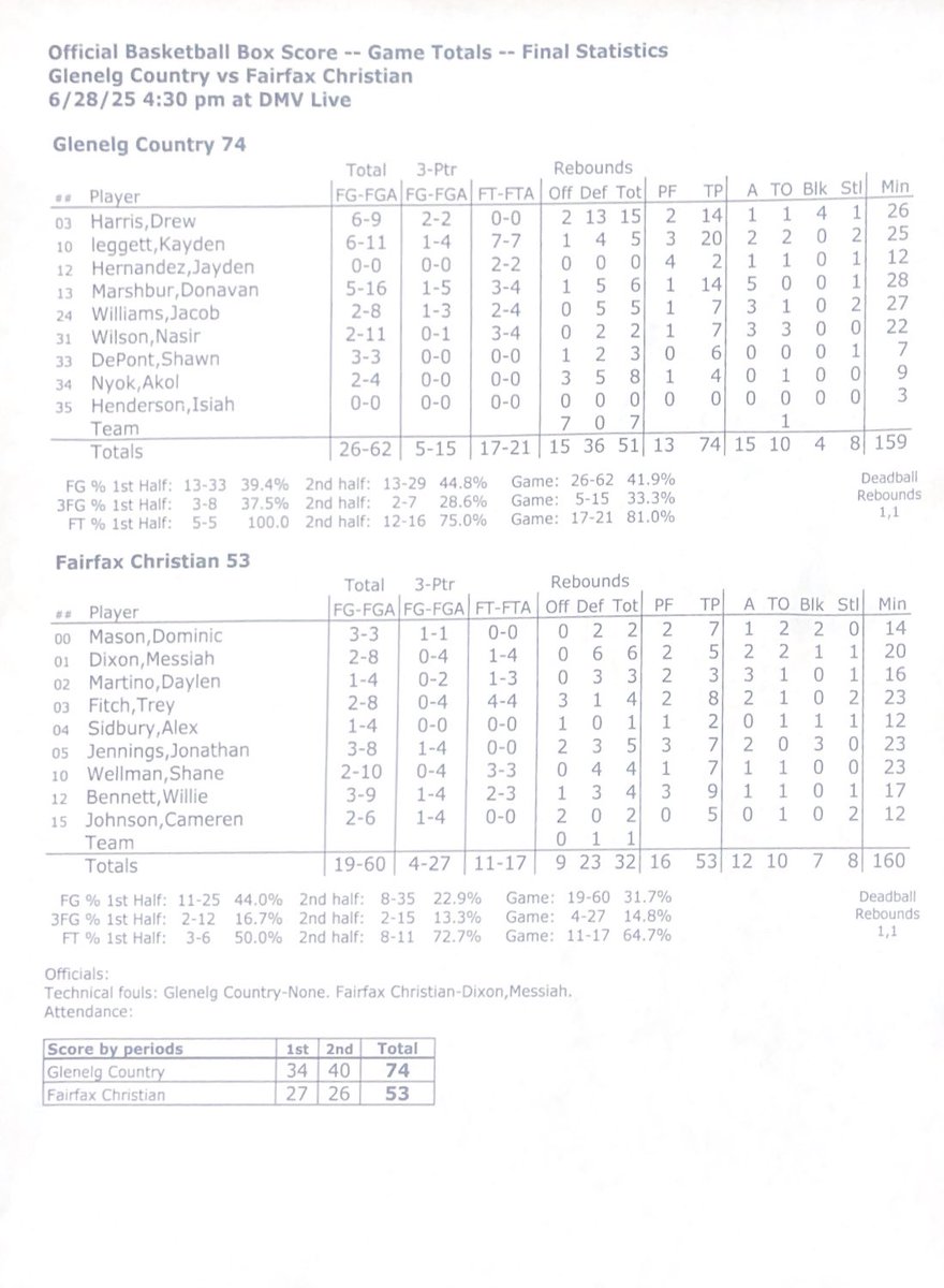 <a href="/bigdotsiah/">Messiah dixon</a> <a href="/hoops_fcs/">🏀Fairfax Christian Varsity MBB 🏀</a> <a href="/MarshburnDon/">Donavan Marshburn</a> <a href="/GCSBBasketball/">Glenelg Country School Basketball</a> <a href="/Akolnyok34/">Akol Nyok</a> <a href="/KaydenLeggett_/">Kayden Leggett</a> <a href="/Fitch_Trey3/">Trey Fitch</a> <a href="/DrewH723/">Drew Harris</a> <a href="/CapitolHoopsSL/">Capitol Hoops Summer League at DeMatha+</a> <a href="/ShaneWellman26/">Shane Wellman</a> Final stats: 

<a href="/GCSBBasketball/">Glenelg Country School Basketball</a> vs <a href="/hoops_fcs/">🏀Fairfax Christian Varsity MBB 🏀</a>