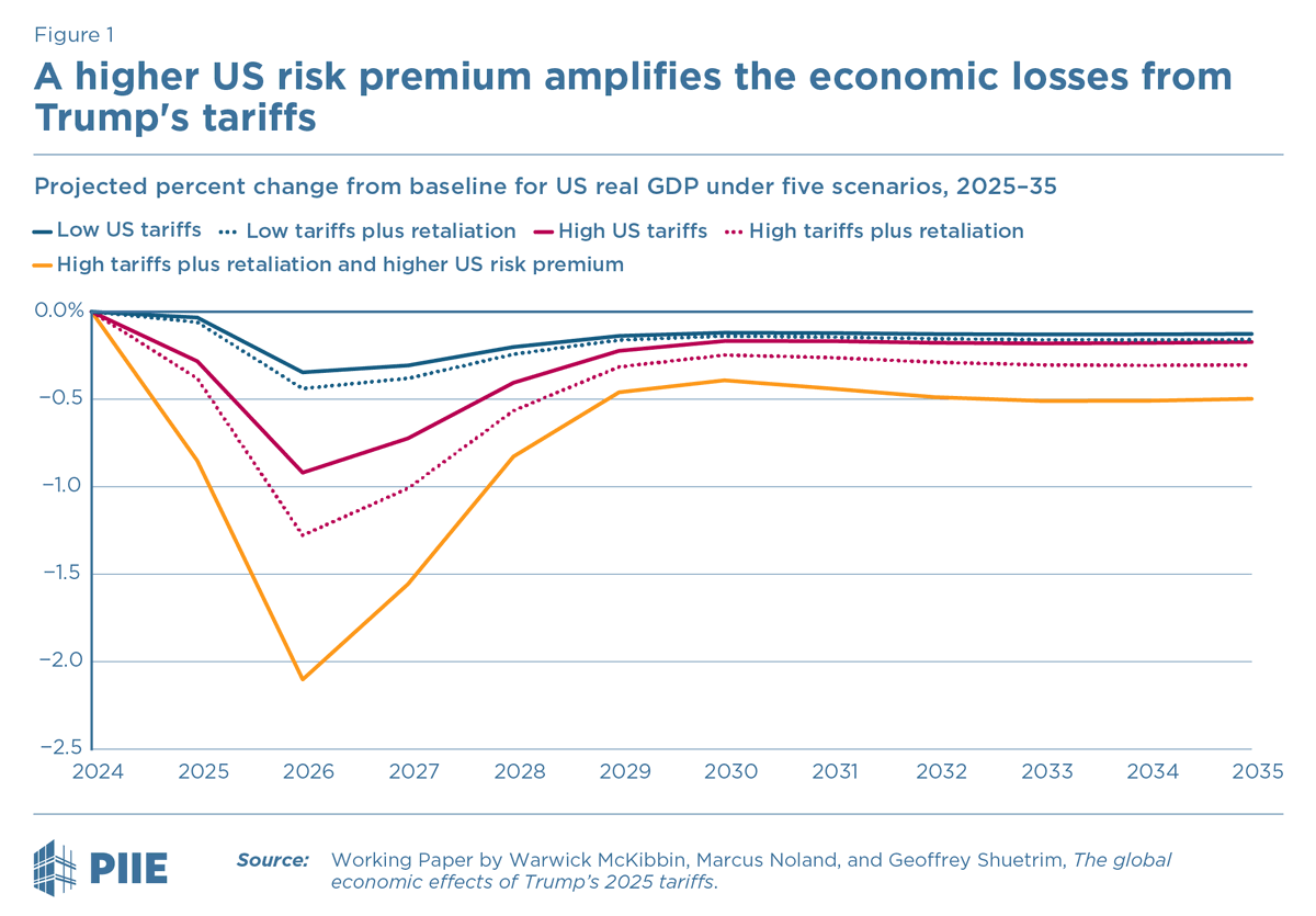PIIE's tweet photo. New research finds that the effects of the "Liberation Day" tariffs if they go into effect—higher inflation, lower GDP—would significantly worsen with capital flight.
More: https://t.co/Ucy6Lq3gry https://t.co/ADp2WozTV2