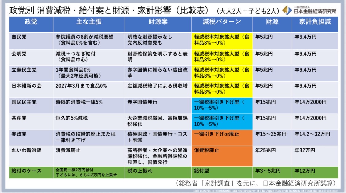 biztopi_tfm's tweet image. 参院選前に #馬渕磨理子 さんが
まとめた各党の物価高対策の一覧です📝

是非ご参考にしてください🙇‍♂️

#TOKYOFM #ビジトピ