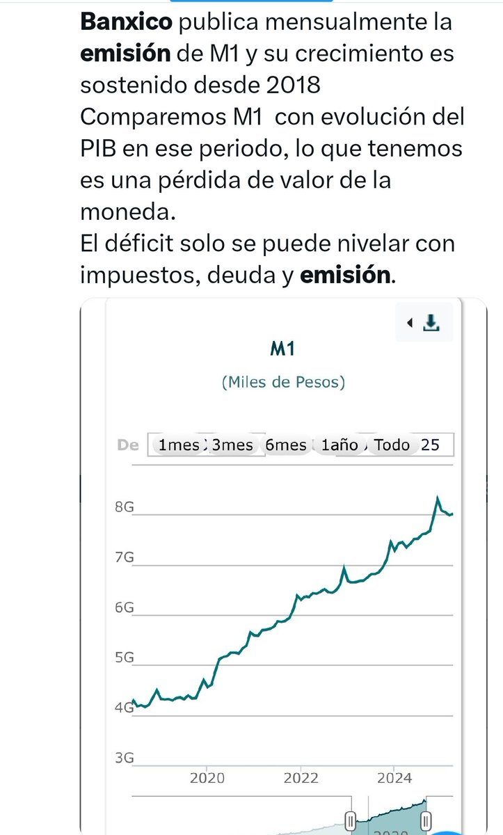 PLibertarioMx's tweet photo. 💥EL ESTADO NO PRODUCE NADA, si gasta más de lo que roba necesita: Subir Impuestos, Crear Deuda o Emisión Monetaria = MÁS #INFLACIÓN‼️
⚠️La inflación es un Fenómeno Monetario, generado SIEMPRE por el gobierno y afecta más a los que menos tienen
#Dolar #TipoDeCambio

ℹ️Banxico
https://t.co/6HHTsIK6Qb