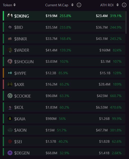 Funny how when a token pumps, everyone already had it in their wallet.

<a href="/Protokols_io/">ProtoKOLs</a> lets you verify the “calls” of any account on CT.

Here’s mine:
$DKING +319%
$BID +244%
…

Facts > promises.