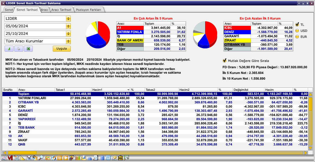 borsaparamX's tweet image. Peki dönem ne oldu da #lider de profile sabitlemiştik..?

-Gündem proje proje vs. diye saadet zinciri hisselerler oyalanırken;

-citibank takasından çıkan mallar blok şeklinde reklamsız LİDER de 75-80₺ bandlarında aracı kurum fonlarında aktarıldı.

- bu süreci bizde sessizde
