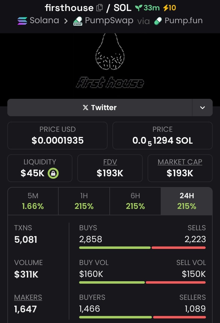 MemeCoinnCaller's tweet image. I Achieved 3x🔥 profit from my massive call #FIRSTHOUSE 💸🏆
📍
SEND A DM TO BE PART OF MY TG 📩 GROUP 

BE THERE FOR ANOTHER MASSIVE CALLS......

#SOLANA
#SOL
#PUMPSWAP
#MEMECOINS