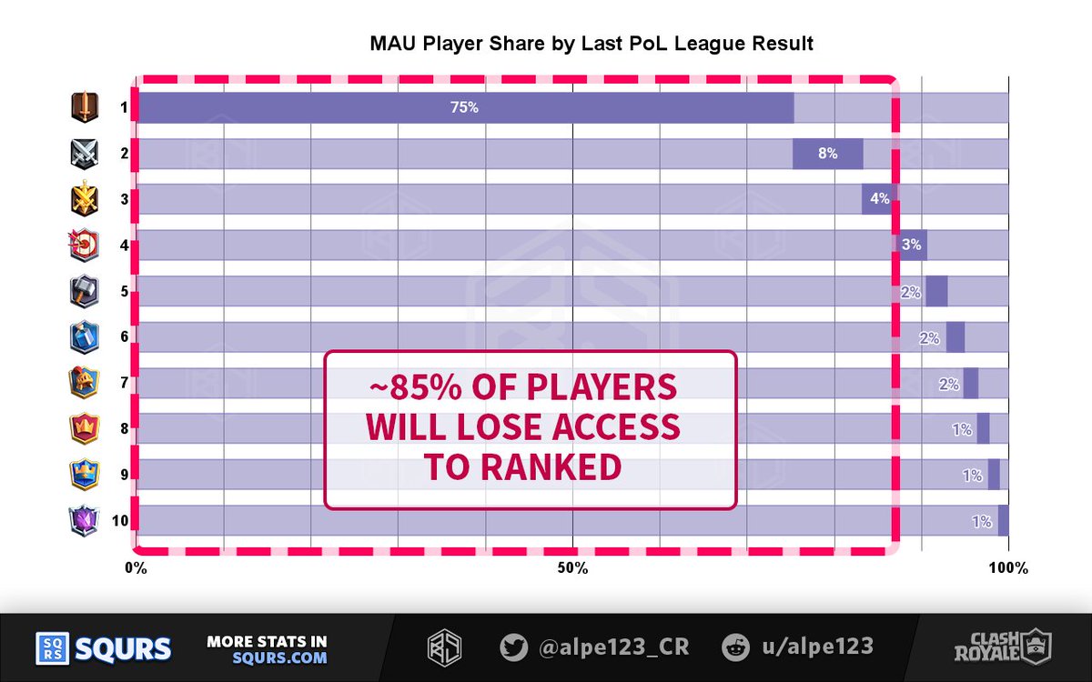 To keep playing Ranked (PoL), players will need to reach Master 1 this season or 15K trophies in the future.

This may not seem difficult, but it would actually remove access to more than 85% of the active playerbase.