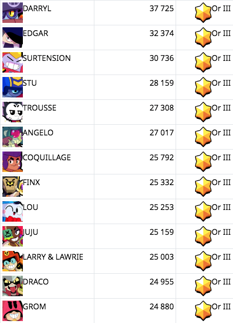 est-ce que ce sont de bonnes maitrises selon vous  que j'ai or 3 (sauf edgar)😅 ?