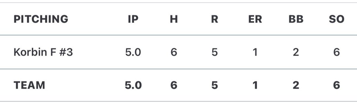 Great outing today against KBC Prime 17u. Fastball &amp; curveball heavy, threw the sinker and splitter for roll over balls.