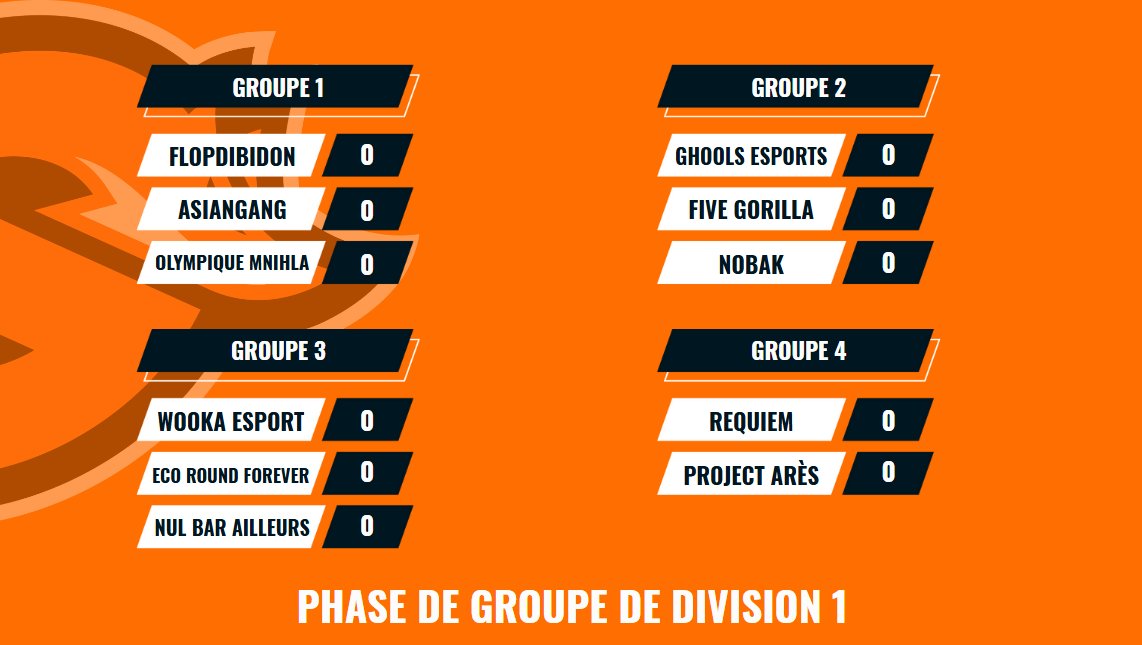 Félicitation aux gagnants de la Division 2 #ACE ! 
Demain nous passerons dans le vif du sujet avec la Division 1 🦊
Suivez les matchs sur notre chaine :
twitch.com/showmagegang

Rendez-vous à 9H30.

Bonne chance à toutes et tous 😎