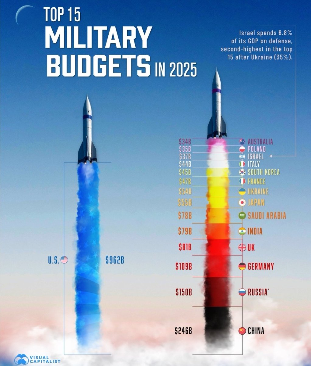 Polska na czternastym miejscu na świecie. Nie ma wstydu, ale same inwestycje to najwyżej połowa sukcesu. Teraz pora na pilną budowę prawdziwych zdolności, a tego samą kasą się nie zrobi. Trzeba wysiłku całego państwa.
