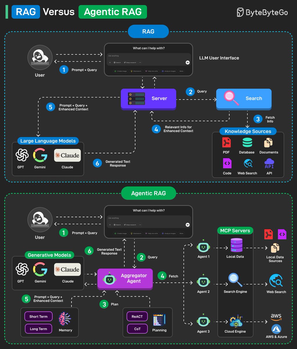 Essa imagem compara RAG tradicional com o que chamam de Agentic RAG, duas abordagens para sistemas baseados em LLMs, mas com diferenças importantes na forma como eles buscam e organizam a informação antes de gerar a resposta.