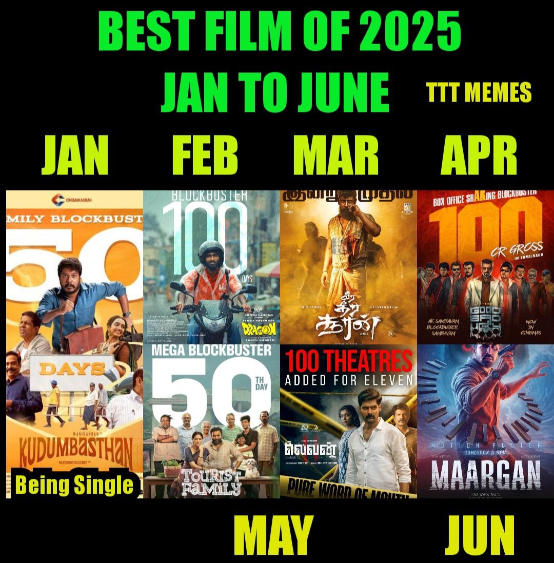Cinema2701's tweet photo. Best Film Of 2025 🔥🥳🖤💎🫡🥁💣
Last Six Months Jan to June 2025
Jan :: #Kudumbasthan 
Feb :: #Dragon 
Mar :: #VDS
Apr :: #GBU
May :: #TouristFamily -- #Elevan 
June :: #Maargan ❤️‍🔥💥🔥✨️🌟🥁🎬💣💯 https://t.co/hxTxq54c0Y