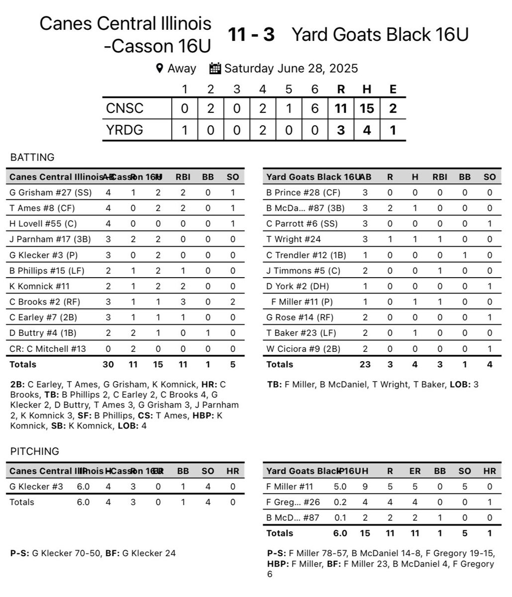 Canes Central Illinois 16U - Casson (@canescil16u) on Twitter photo π Canes finish pool play 4-0 at the PBT Illinois Open with an 11-3 win over Yard Goats Black! πͺ
πΉ <a href="/brooks_carter12/">Carter Brooks</a> : π£ HR, 3 RBI
πΉ <a href="/grady_g27/">Grady Grisham</a> : 2 H, 2 RBI
πΉ <a href="/Trevor_Ames_/">Trevor Ames</a> : 2 H, 2B, 2 RBI
πΉ <a href="/jude_parnham17/">Jude Parnham</a> : 2 H, 2 R
πΉ <a href="/Brodyp1515/">Brody</a> : 2 H, RBI
πΉ <a href="/KarsonKomnick/">Karson Komnick</a> : 2B, 2 RBI π Canes finish pool play 4-0 at the PBT Illinois Open with an 11-3 win over Yard Goats Black! πͺ
πΉ <a href="/brooks_carter12/">Carter Brooks</a> : π£ HR, 3 RBI
πΉ <a href="/grady_g27/">Grady Grisham</a> : 2 H, 2 RBI
πΉ <a href="/Trevor_Ames_/">Trevor Ames</a> : 2 H, 2B, 2 RBI
πΉ <a href="/jude_parnham17/">Jude Parnham</a> : 2 H, 2 R
πΉ <a href="/Brodyp1515/">Brody</a> : 2 H, RBI
πΉ <a href="/KarsonKomnick/">Karson Komnick</a> : 2B, 2 RBI