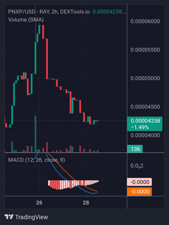 tradermadness's tweet photo. @pinyaxp $PNXP chart looks ready to breakout

https://t.co/g18uG9Rzj5 

$TRUMP $POPCAT $BONK $GIGA $WIF #LAUNCHCOIN #chillguy #elonmoon $GOAT https://t.co/0QkN1zimB9