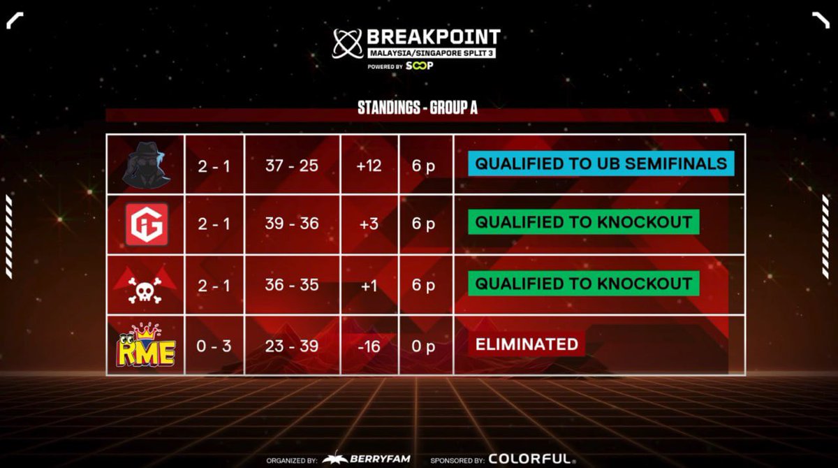 Finished 1st seed n qualified for playoffs semis !