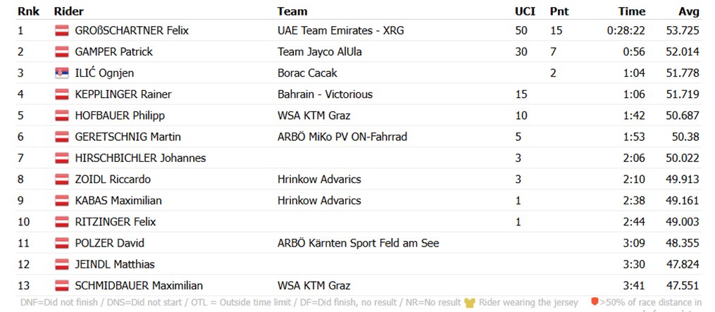 Continua la rubrica Campionati Nazionali ITT. In questo caso chiediamo spiegazioni (lo zio ha fatto anche ITT e prova in linea in Serbia) 

Caro il mio Ognjen, è giunto il momento delle scelte e sicuramente Rainer Kepplinger sceglierà di farti dormire tranquillo stanotte 🔪
