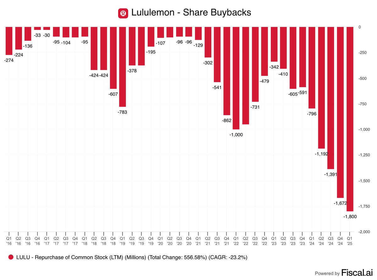 Lululemon is buying back more stock than it ever has.

They repurchased $1.8 billion worth of shares over the last 12 months.

That's equal to 6.4% of their current market cap.

Value play or value trap?

$LULU
