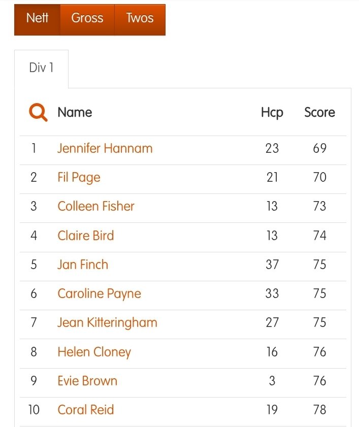 Day One of the 2025 Club Championships complete

All to play for tomorrow in the Mens and Ladies Championships 

#theclubchampionships 
#36holesmedal 
#membersclub