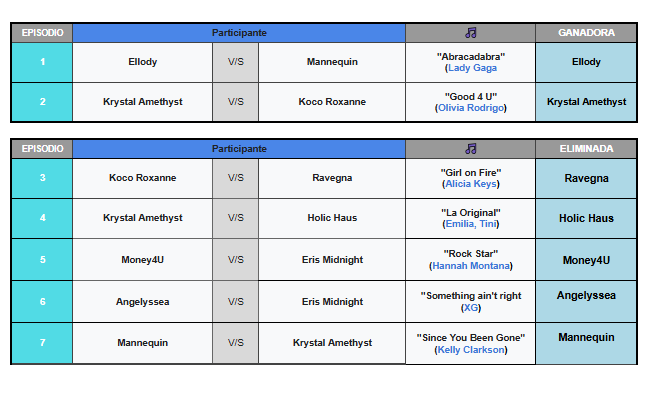 🌟Tabla de posiciones y Lipsync 🌟
Episodio 7: Lipsync Smackdown 

¡Felicidades a Spectrah🌟🐶, por ser la ganadora del reto!👑

Mi querida Mannequin... <a href="/dear_mannequin/">🎀 𝑴𝒂𝒏𝒏𝒆𝒒𝒖𝒊𝒏 🎀</a> Sashay te vas!🚫

Link Cap 7: youtube.com/watch?v=W1oXRM…