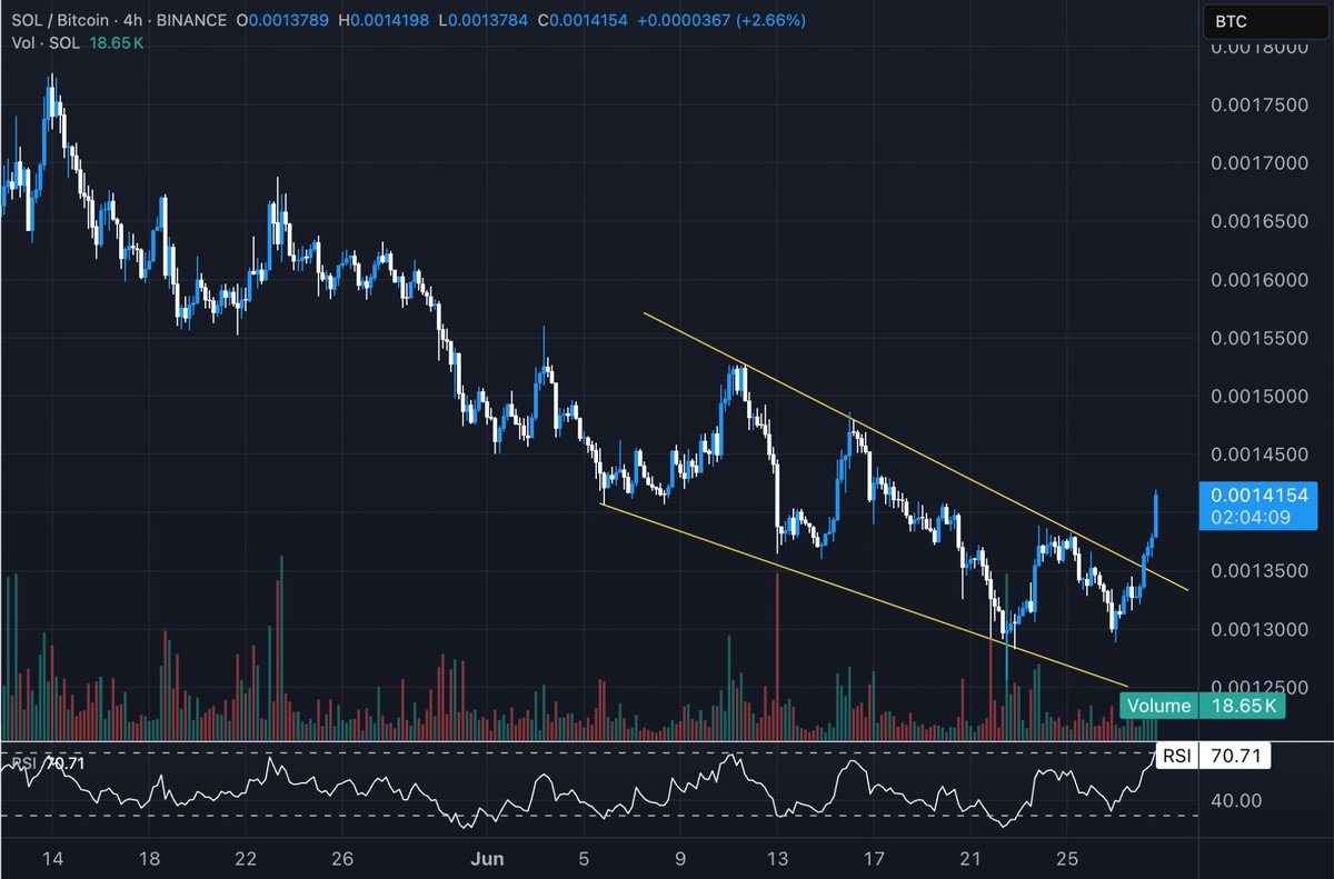 theunipcs's tweet image. $SOL is starting to outperform $BTC here

it is also showing incredible strength against other majors and outperforming them e.g. $ETH, $BNB, etc

and this is coming on the back of news that a Solana ETF (with staking!) could be approved any day now

i think this outperformance…