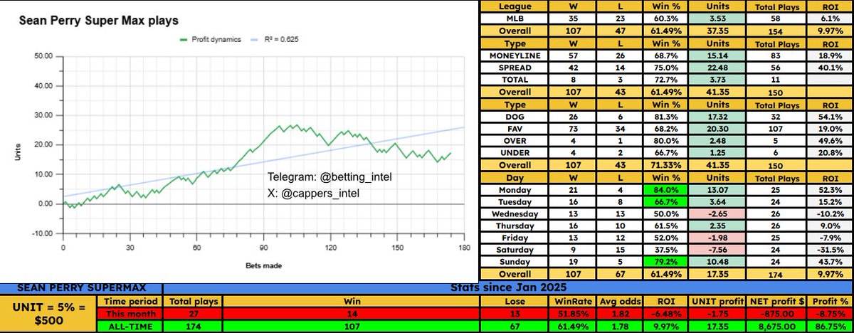 cappers_intel's tweet image. #seanperry

Mariners ML -125 SUPER MAX

3-0 run, 7-6 off 3 wins