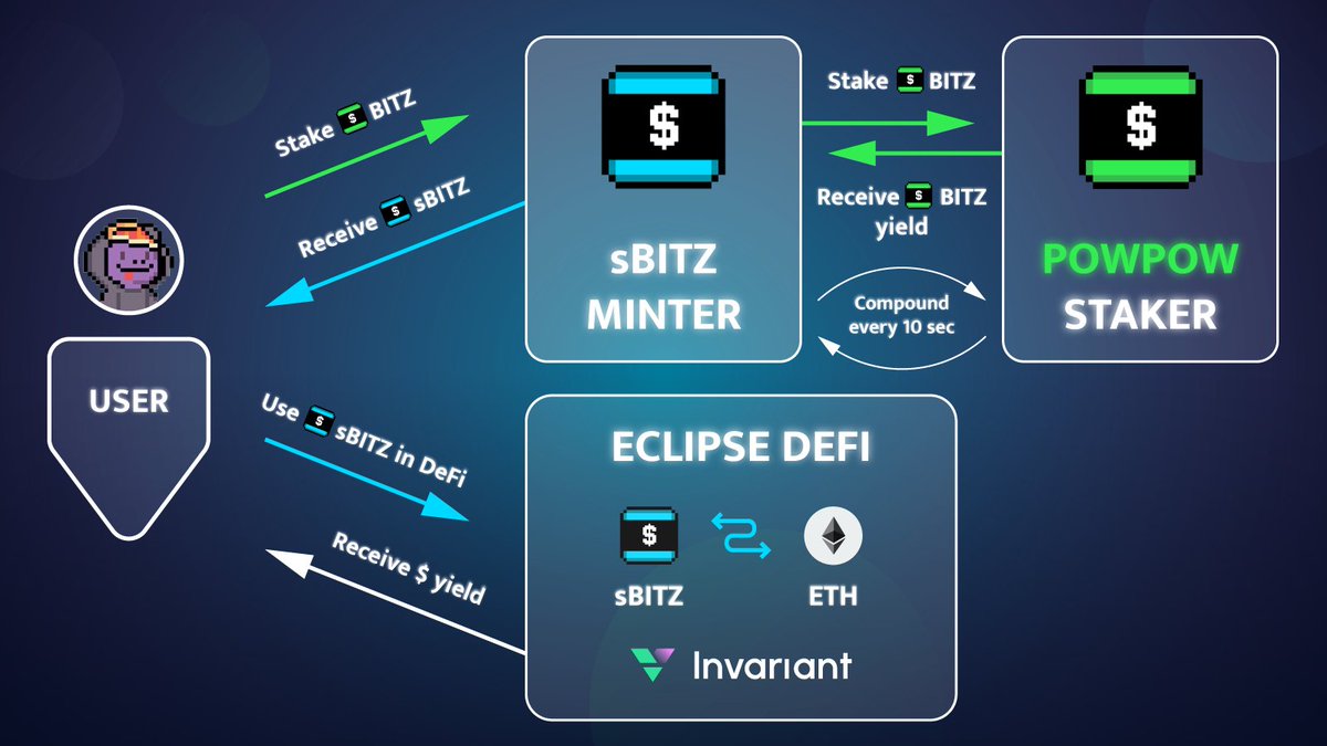 Alucard_eth's tweet image. Your $sBITZ amount will stay the same when you hold it.
When you unstake $sBITZ you will get more $BITZ than what you originally staked.
That's how liquid staking works.
This is also reflected in the price gap between $sBITZ compared to $BITZ.
Hope this explanation helps.